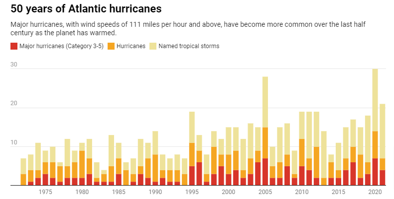 50 years of Atlantic hurricanes